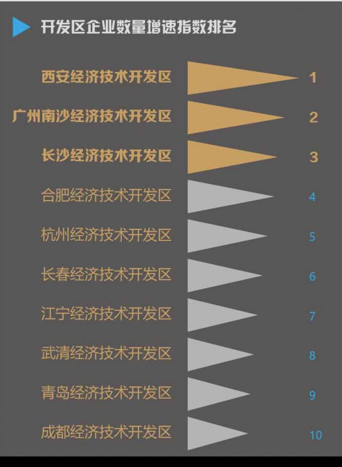 《2019年全国经开区营商环境指数报告》：广州经开区第一，青岛经开区第二，昆山经开区第三