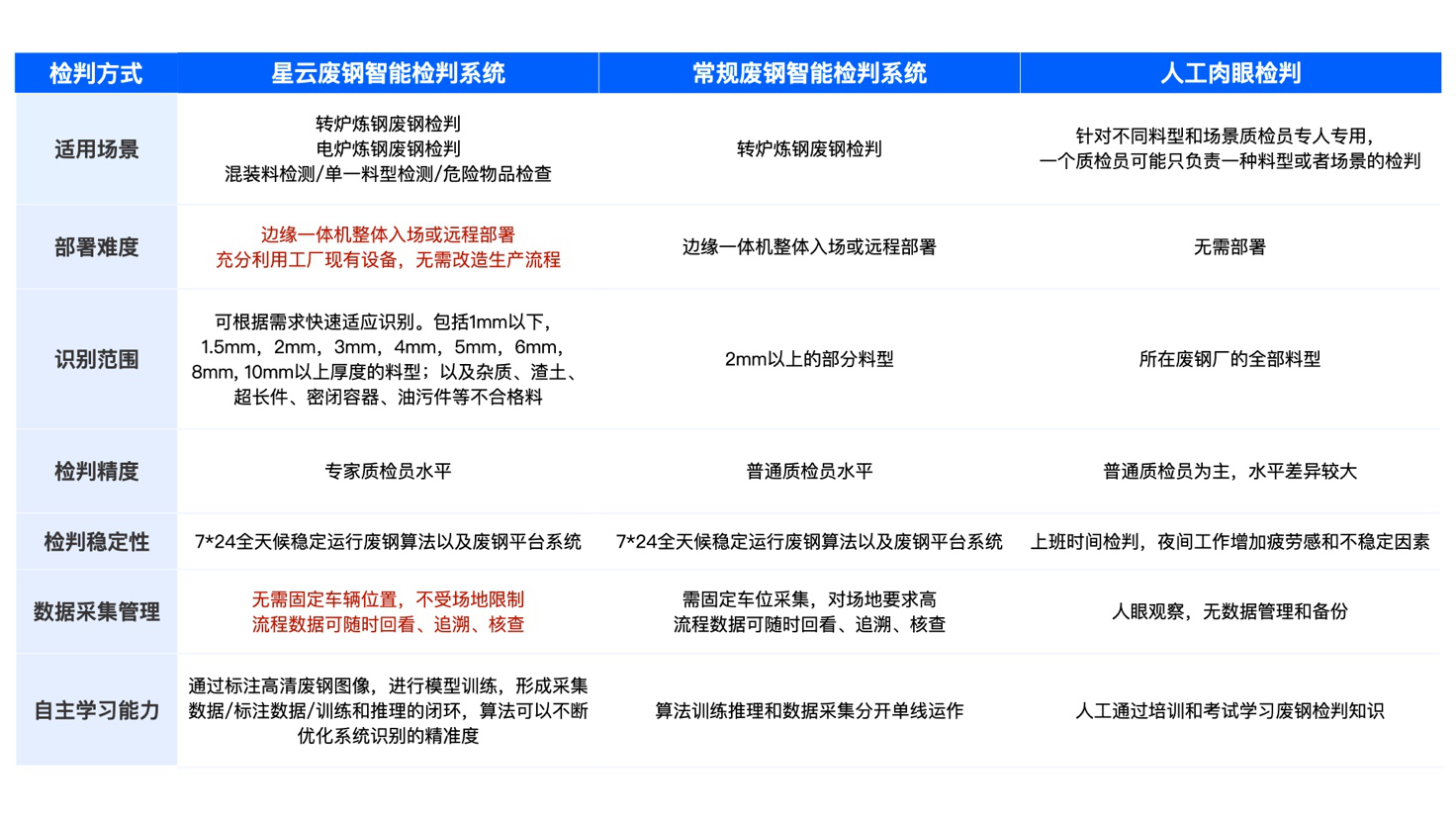 电炉废钢自动判级新进展，废钢混装料检判实现智能识别