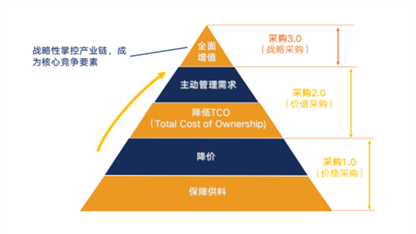 企业采购降本增效的方法和措施有哪些？经典案例揭秘