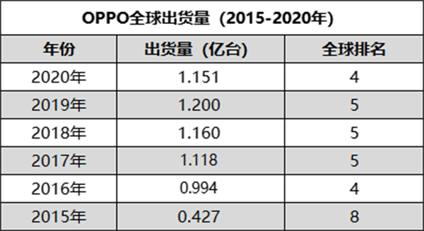 周志轩：OPPO为何能坐稳全球前五的宝座？