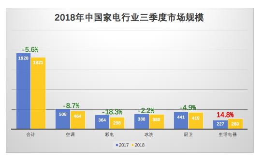 与“洋品牌”分庭抗礼 国产小家电如何在高速中狂奔