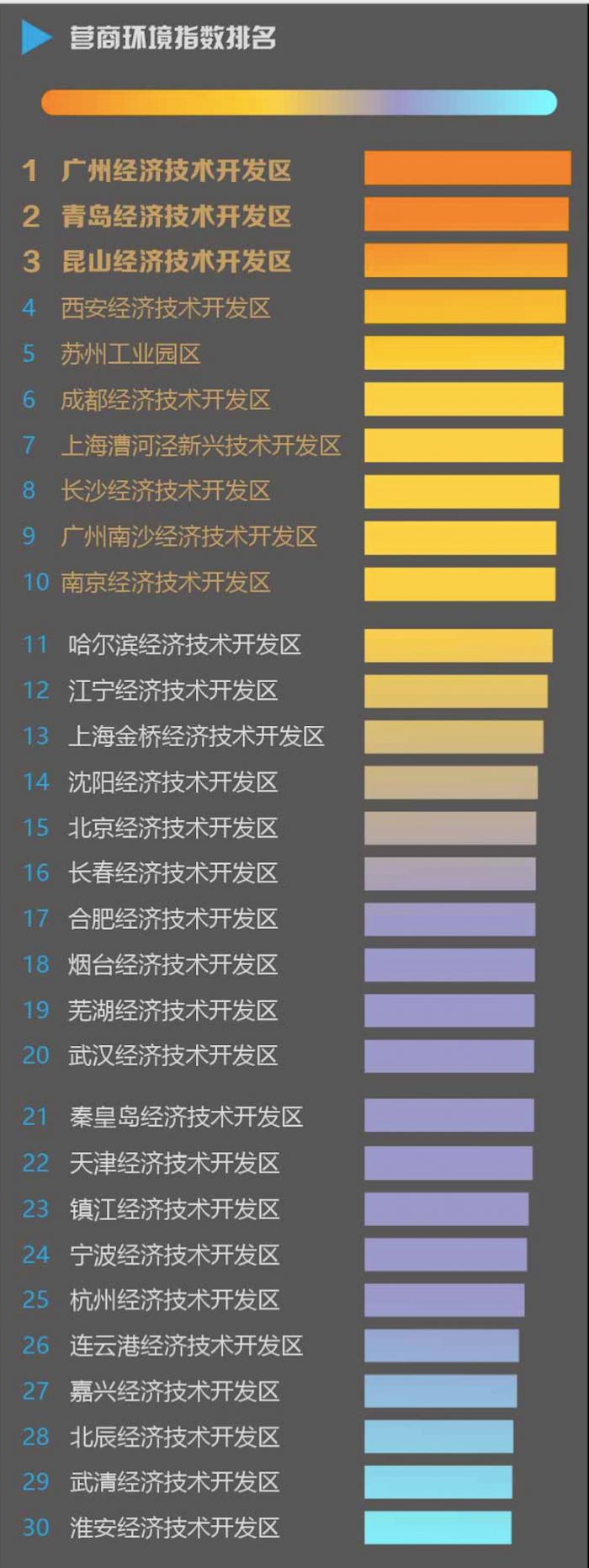 《2019年全国经开区营商环境指数报告》：广州经开区第一，青岛经开区第二，昆山经开区第三