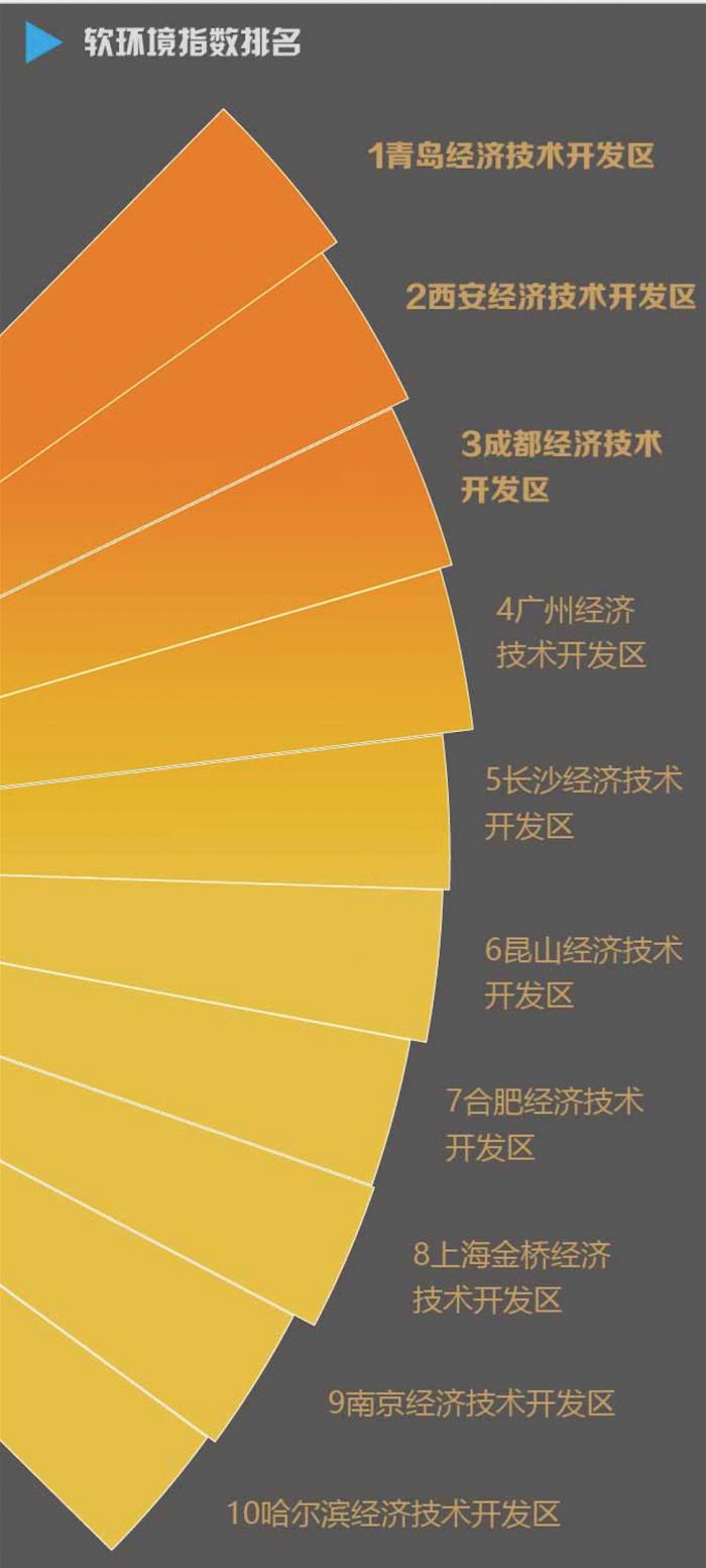 《2019年全国经开区营商环境指数报告》：广州经开区第一，青岛经开区第二，昆山经开区第三