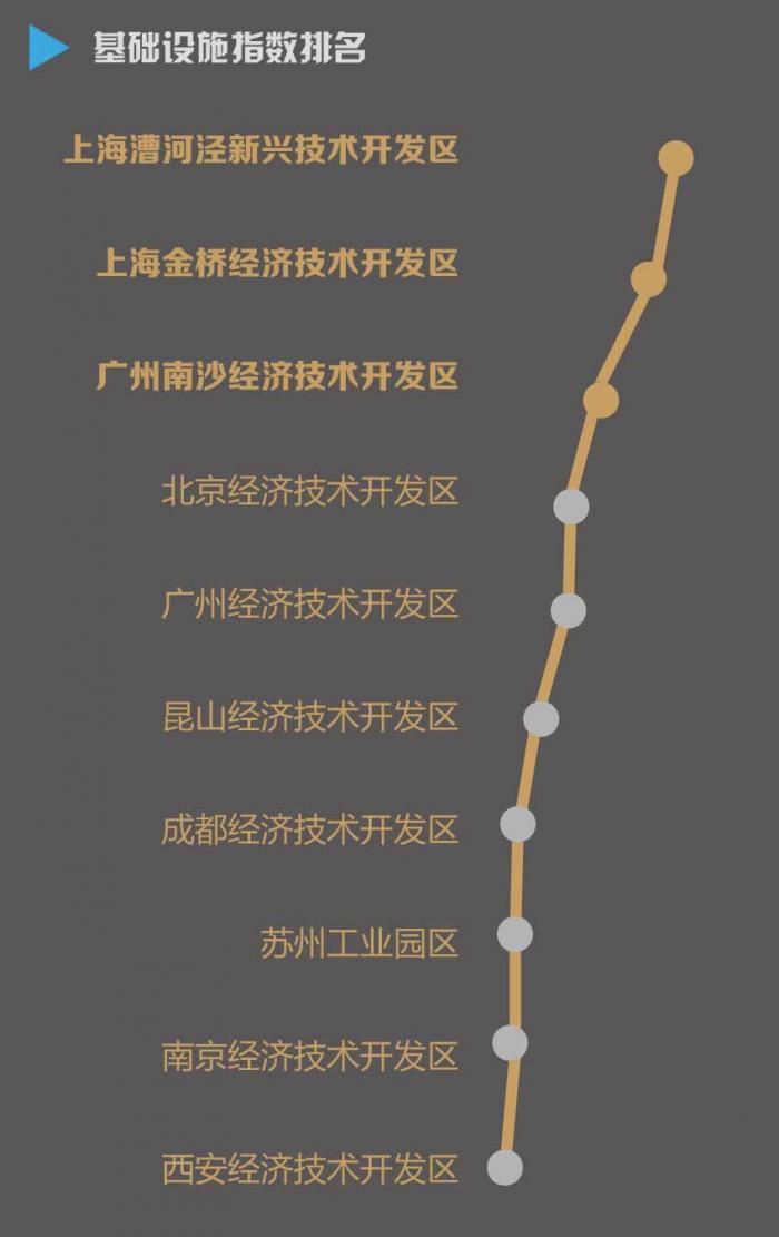 《2019年全国经开区营商环境指数报告》：广州经开区第一，青岛经开区第二，昆山经开区第三