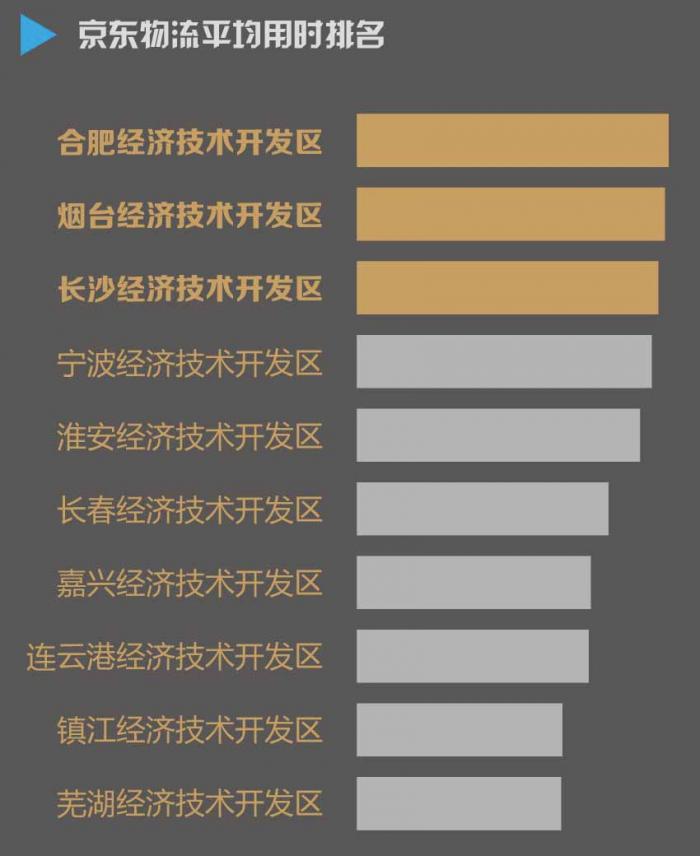 《2019年全国经开区营商环境指数报告》：广州经开区第一，青岛经开区第二，昆山经开区第三