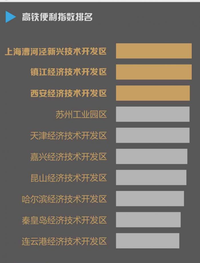 《2019年全国经开区营商环境指数报告》：广州经开区第一，青岛经开区第二，昆山经开区第三