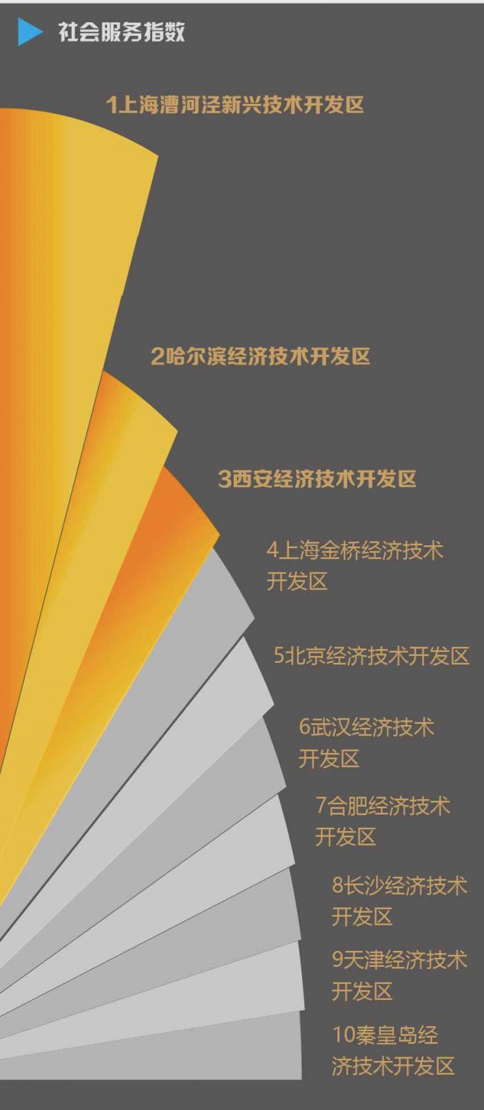 《2019年全国经开区营商环境指数报告》：广州经开区第一，青岛经开区第二，昆山经开区第三