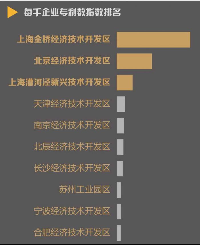 《2019年全国经开区营商环境指数报告》：广州经开区第一，青岛经开区第二，昆山经开区第三