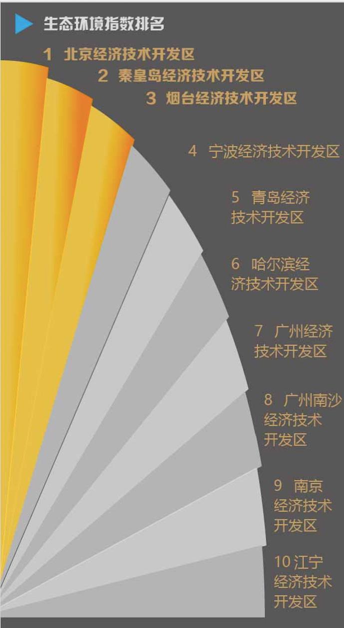 《2019年全国经开区营商环境指数报告》：广州经开区第一，青岛经开区第二，昆山经开区第三