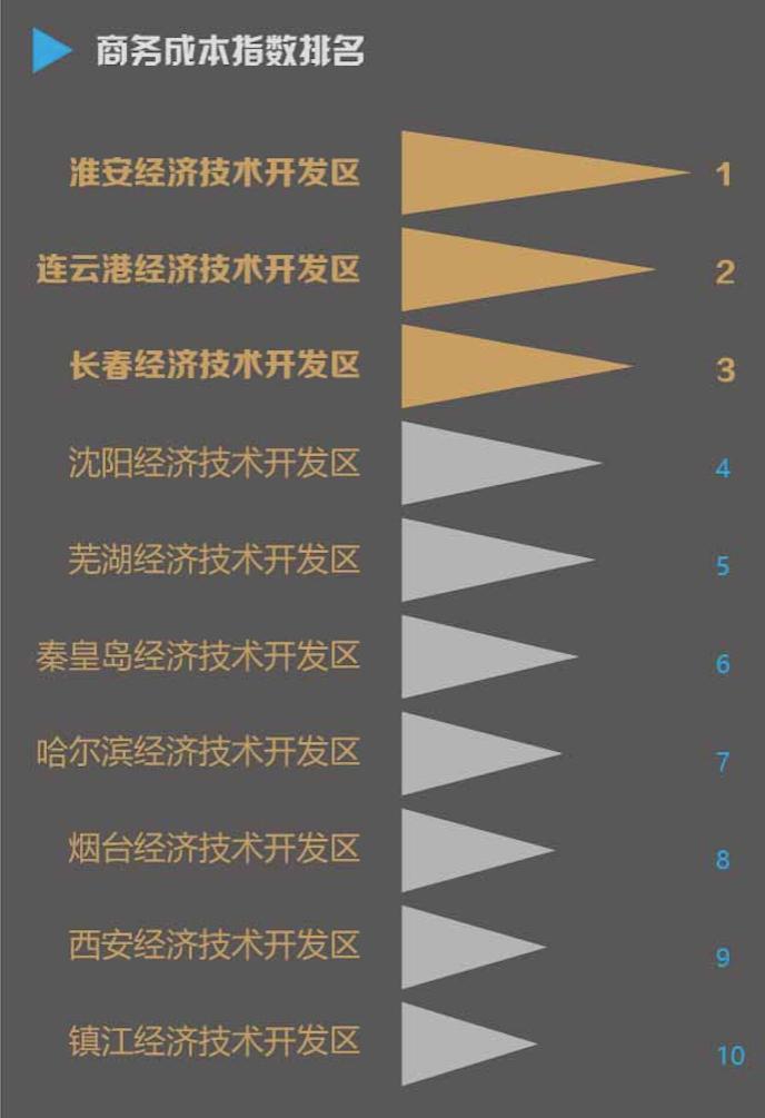 《2019年全国经开区营商环境指数报告》：广州经开区第一，青岛经开区第二，昆山经开区第三