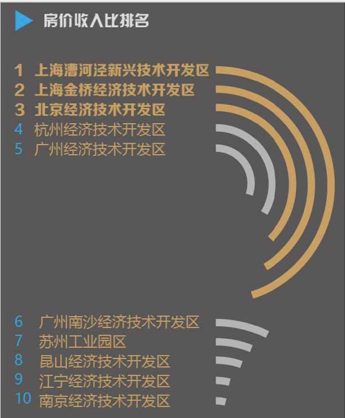 《2019年全国经开区营商环境指数报告》：广州经开区第一，青岛经开区第二，昆山经开区第三