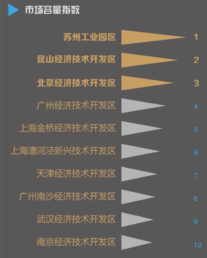 《2019年全国经开区营商环境指数报告》：广州经开区第一，青岛经开区第二，昆山经开区第三