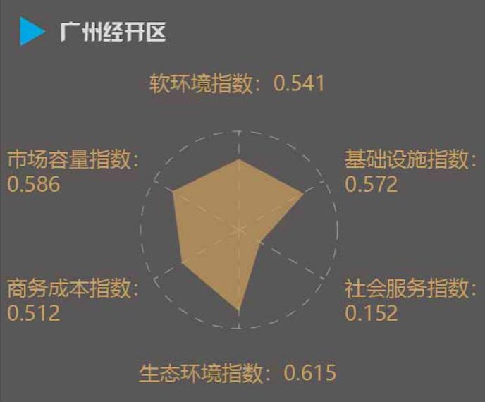 《2019年全国经开区营商环境指数报告》：广州经开区第一，青岛经开区第二，昆山经开区第三