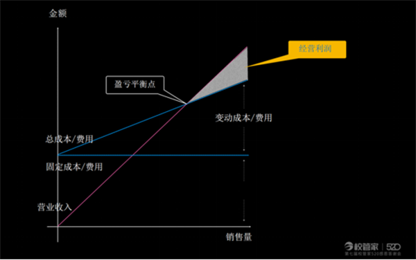 第七届校管家520感恩答谢会，校管家CEO邵之琼分享《善用财经管理，促进企业降本增效增利》1794.png